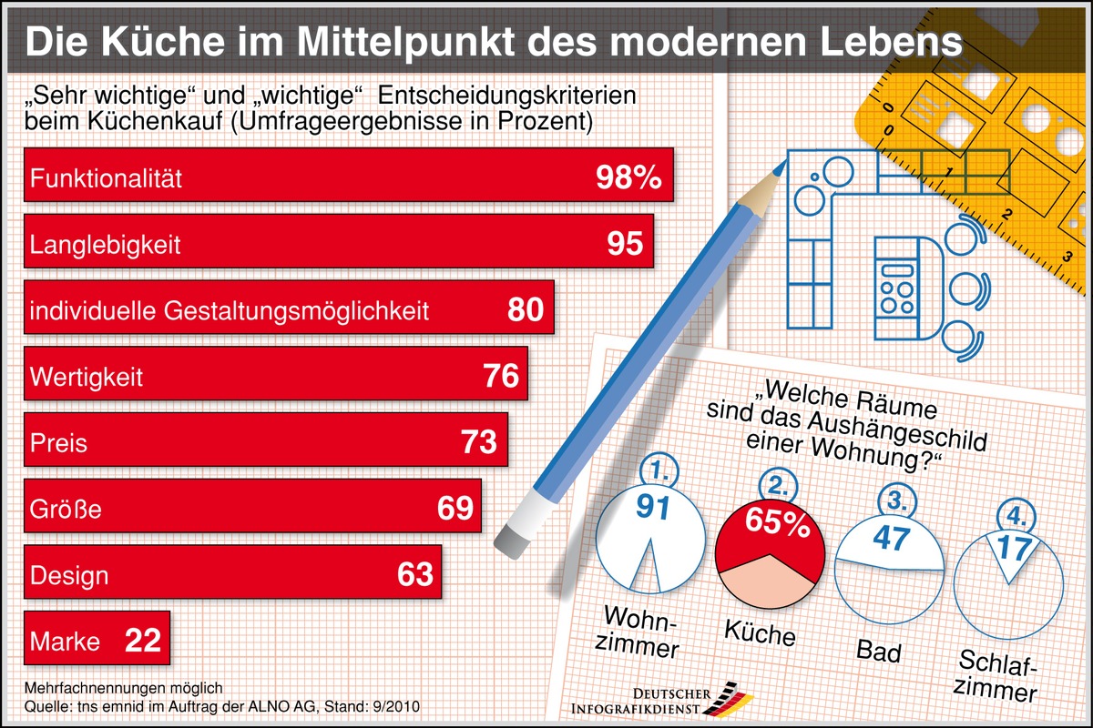 Meinungsumfrage im Auftrag der Alno AG zeigt: Küchen symbolisieren Status und Stil (mit Bild)