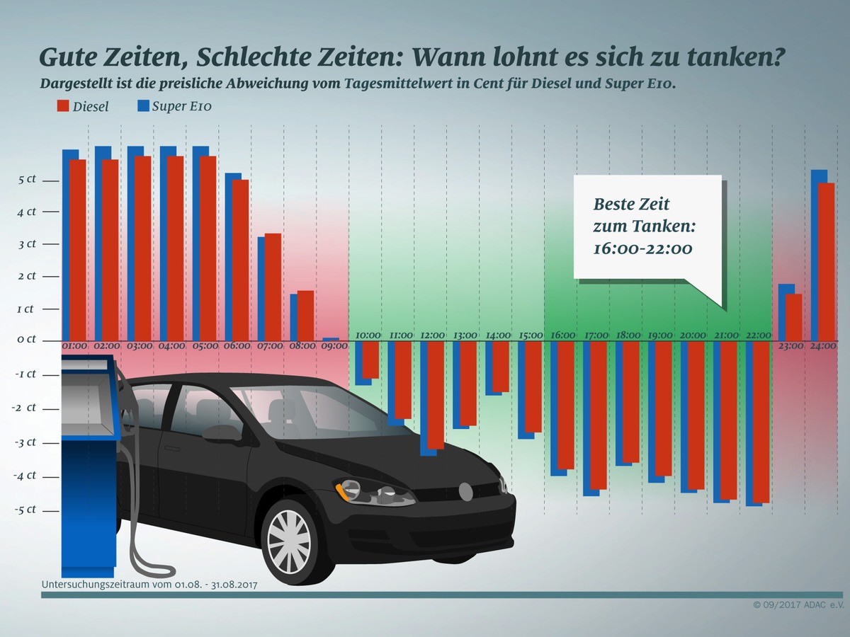 Günstig Tanken wird schwieriger / Neue Preisspitze am Spätnachmittag unterbricht Abwärtstrend tagsüber