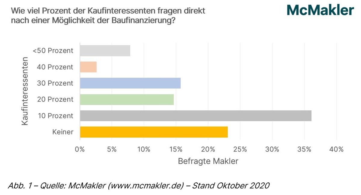 Bremst Corona den Immobilienkauf? Leichter Anstieg geplatzter Immobilienkredite