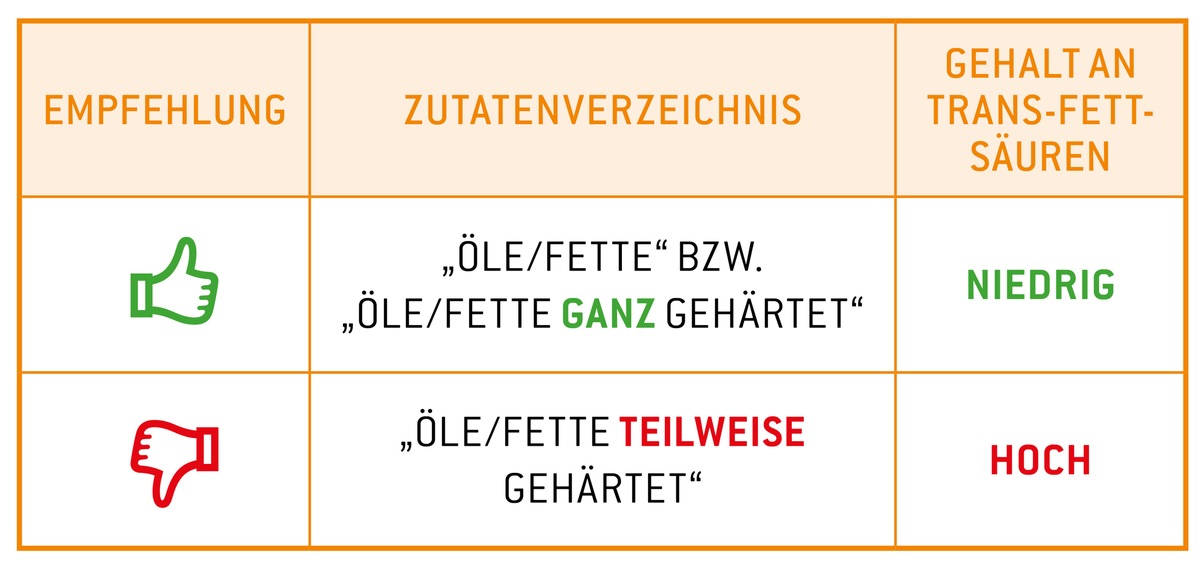 Ölmühlen begrüßen EU-Grenzwert für Transfette