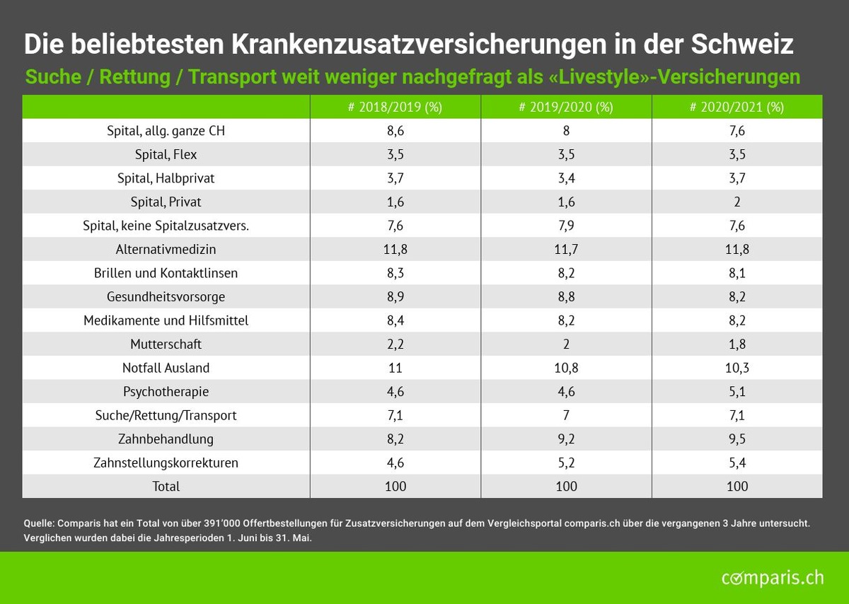 Medienmitteilung: Versicherte bevorzugen Lifestyle-Versicherungen statt solche für ungedeckte Transport- und Rettungskosten