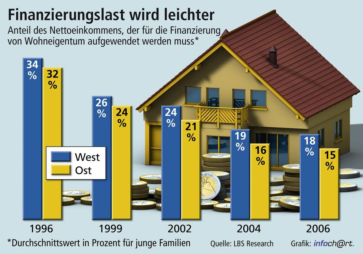 Bezahlbarkeit von Wohneigentum seit 1996 deutlich verbessert / Hauptfaktor für höhere Wohnkaufkraft: Gesunkene Hypothekenzinsen bei stabilen Immobilienpreisen - Kauf günstiger als Miete -