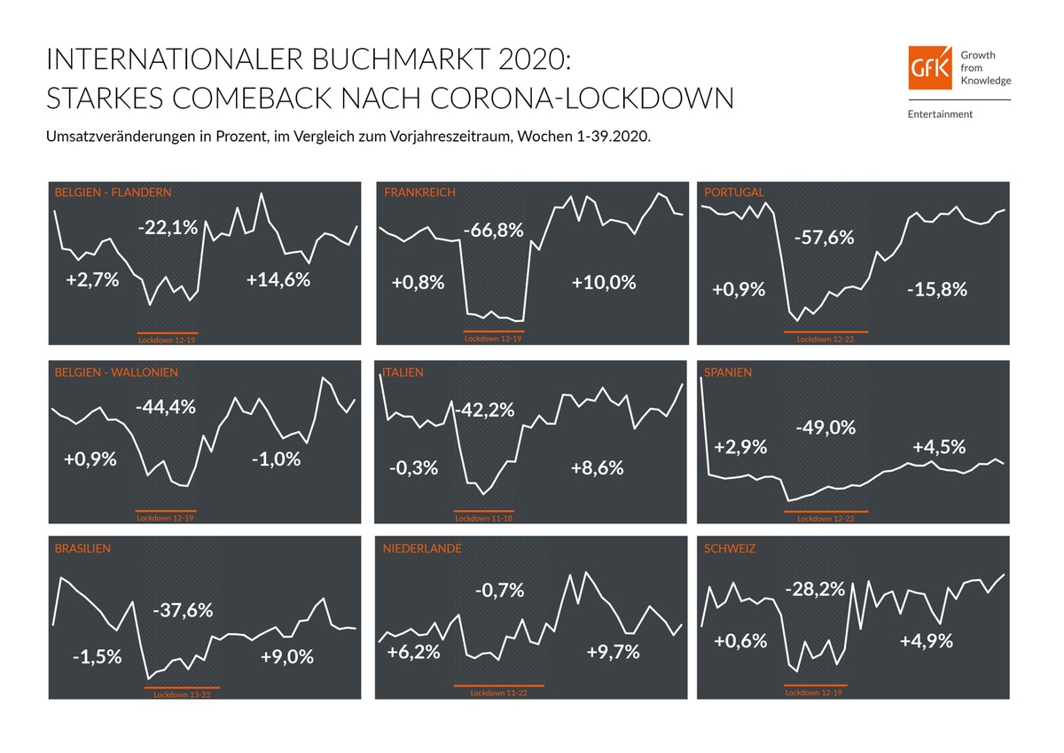 Internationale Buchmärkte 2020 mit starkem Comeback nach Lockdown-Phase