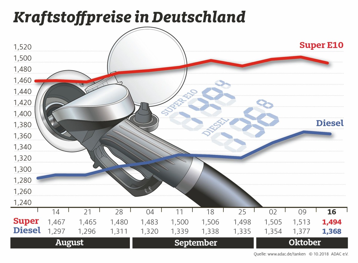 Super E10 wieder unter 1,50 Euro / Heizölnachfrage belastet Dieselpreis