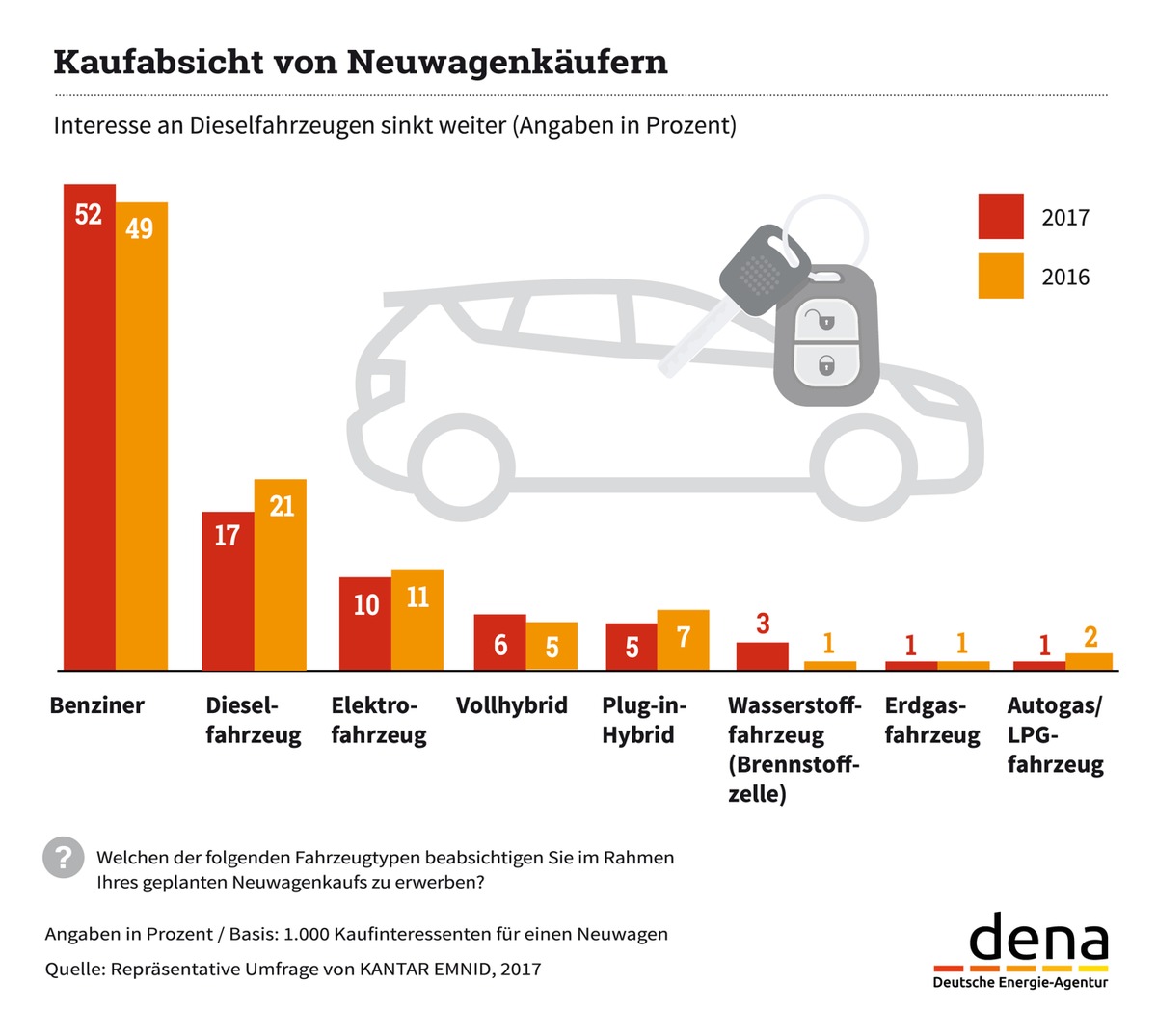 dena-Umfrage: Interesse an Dieselfahrzeugen weiter gesunken