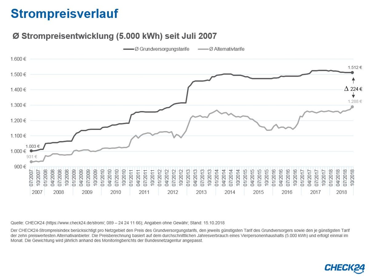 Strom: Verbraucher in der Grundversorgung verschenken über eine Mrd. Euro