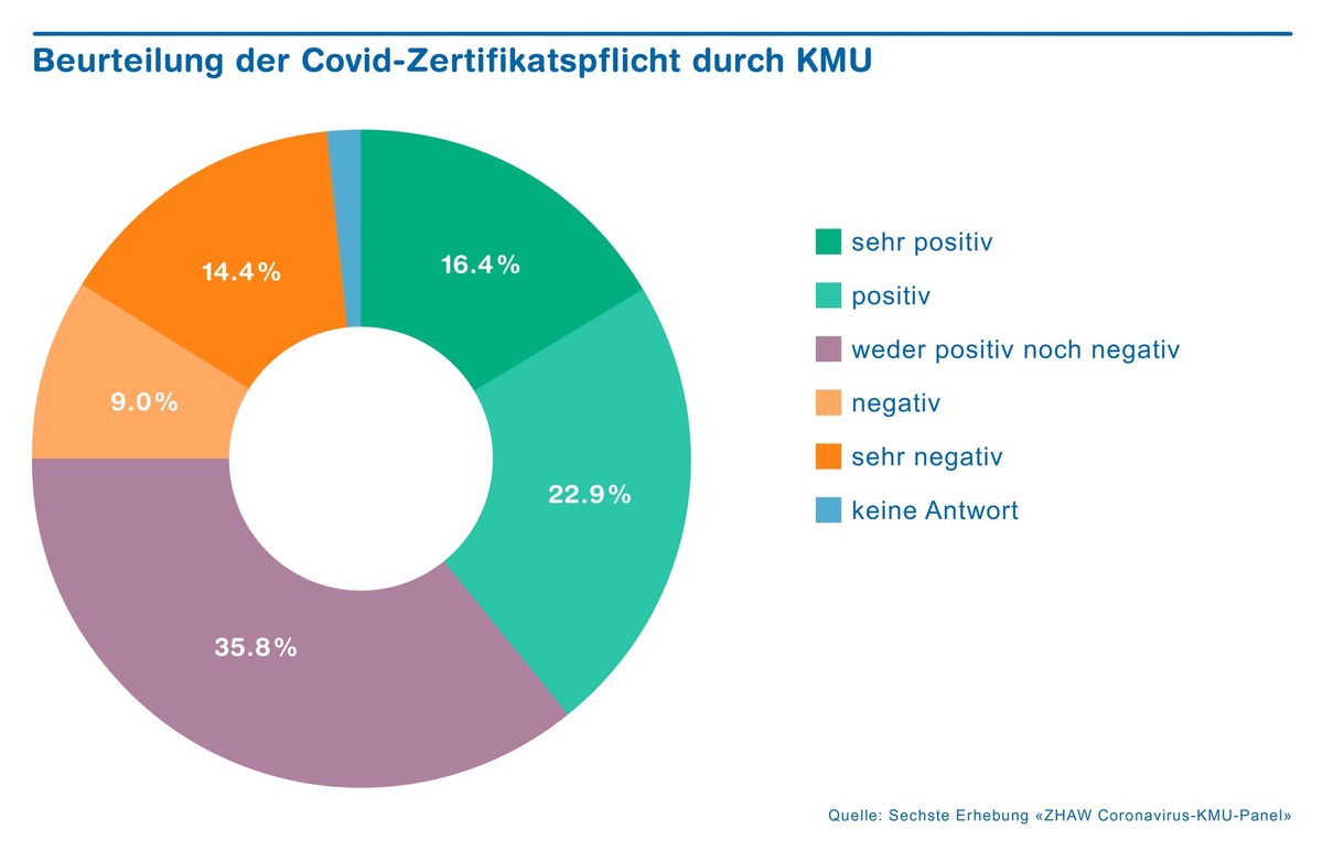 Mehrheit der KMU sieht Zertifikatspflicht nicht als Nachteil