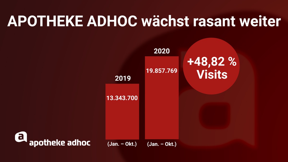 Visits + 66 % - APOTHEKE ADHOC wächst auch im Oktober rasant