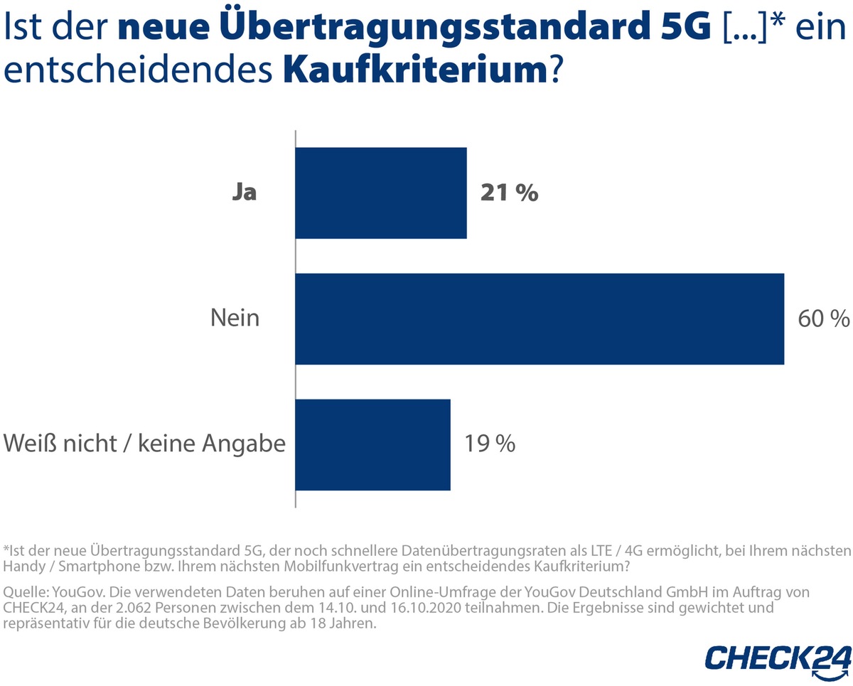 YouGov-Umfrage: Ein Fünftel der Verbraucher will auf 5G umsteigen