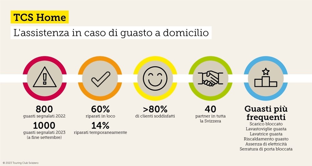 Canalizzazioni, elettrodomestici e riscaldamento: ecco i guasti più frequenti in casa