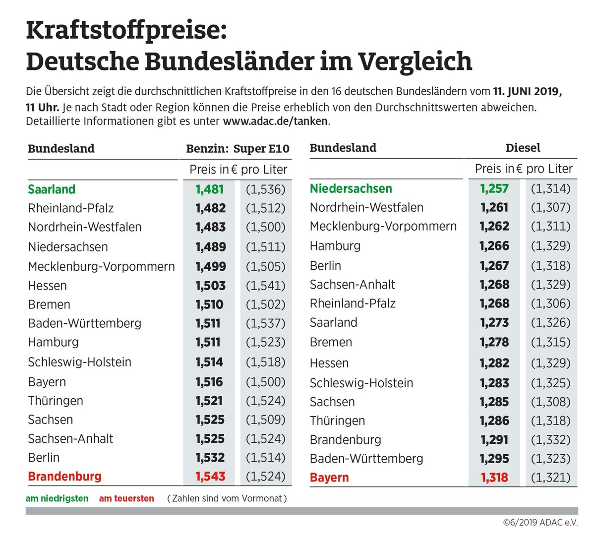 Saarländer und Niedersachsen tanken günstig / Preisunterschiede zwischen den Bundesländern bei sechs Cent