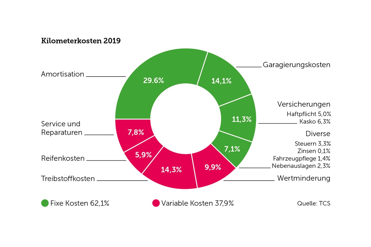 Ein Durchschnittsfahrzeug kostet 2019 leicht mehr pro Kilometer