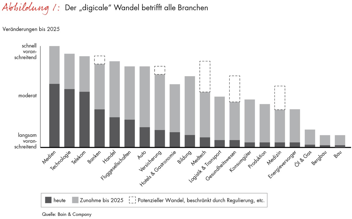 Bain-Studie zur Digitalisierung von Unternehmen: Die Zukunft ist &quot;digical&quot; (FOTO)