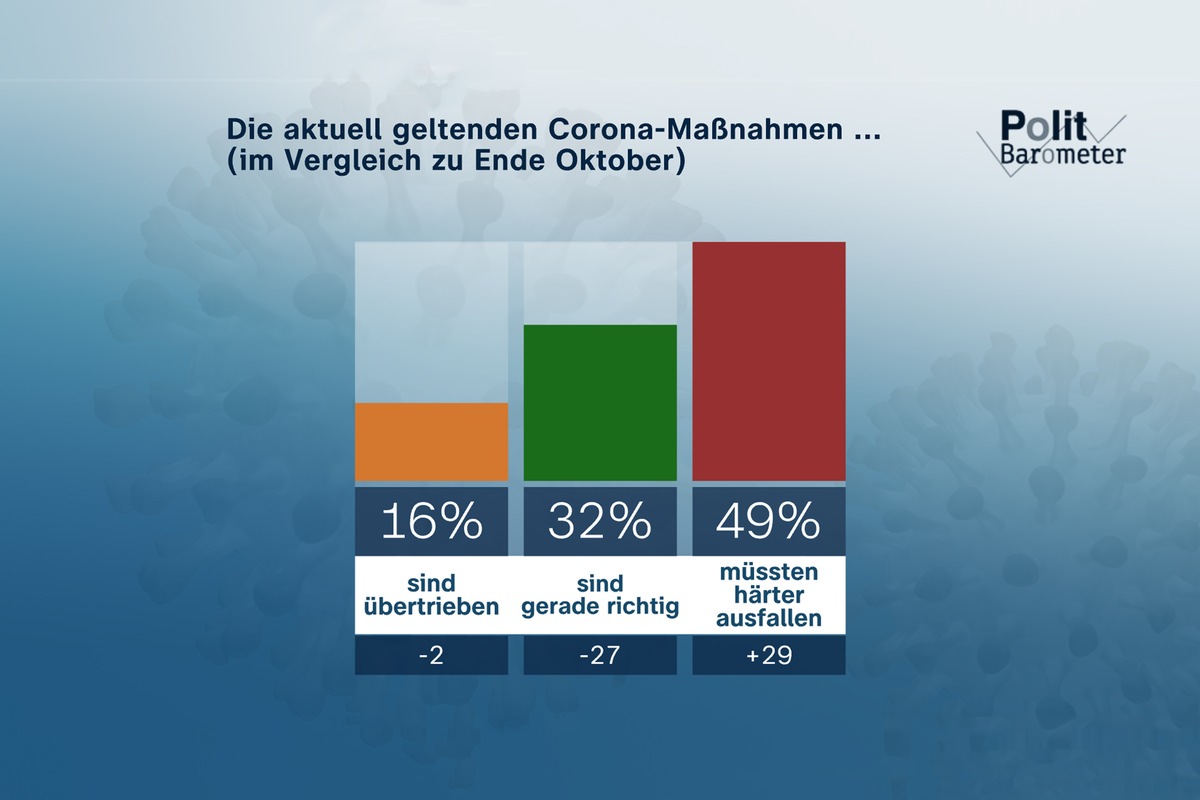 ZDF-Politbarometer: November I 2021 / Forderung nach strengeren Corona-Schutzmaßnahmen nimmt deutlich zu / Kritische Bewertung der Weltklimakonferenz