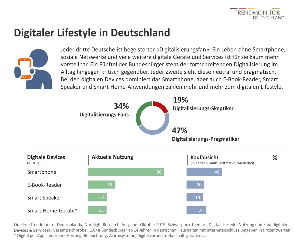 Trendmonitor Deutschland: Verbraucher gespalten zwischen digitaler Konsumlaune und Unbehagen in der digitalen Kultur