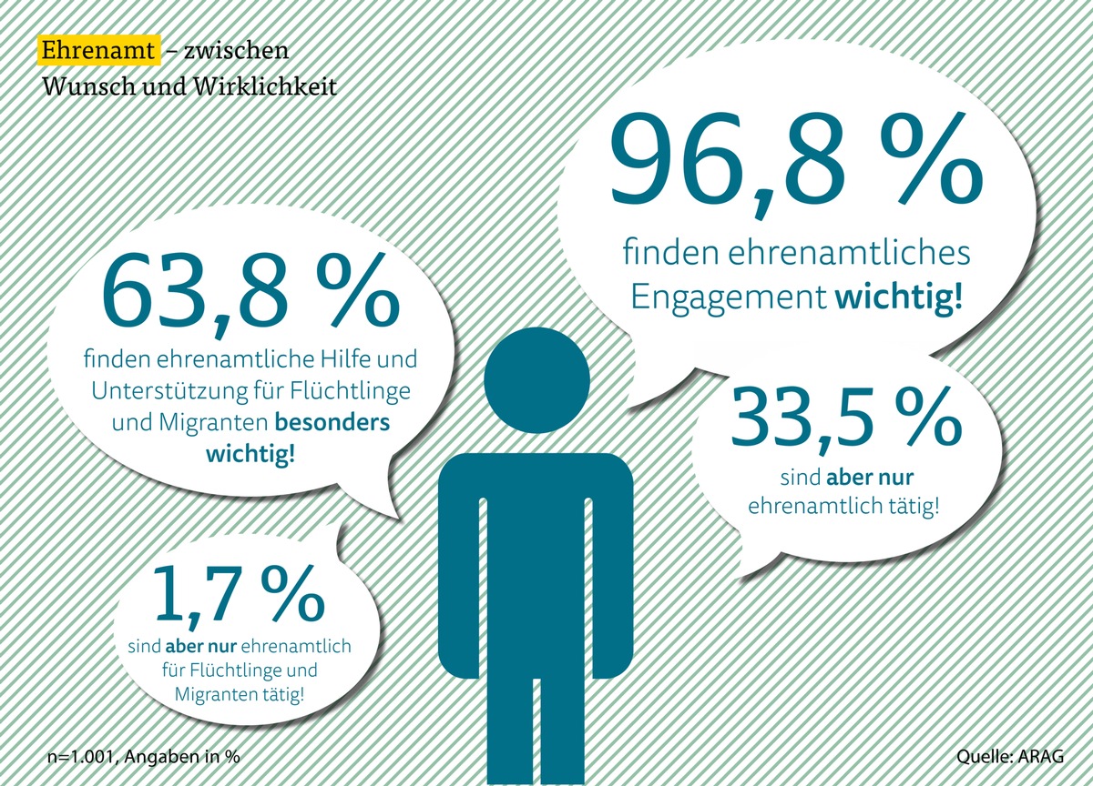 ARAG Trend Frühjahr 2015  / Ehrenamt - Deutsche befürworten mehr Hilfe für Flüchtlinge und Migranten