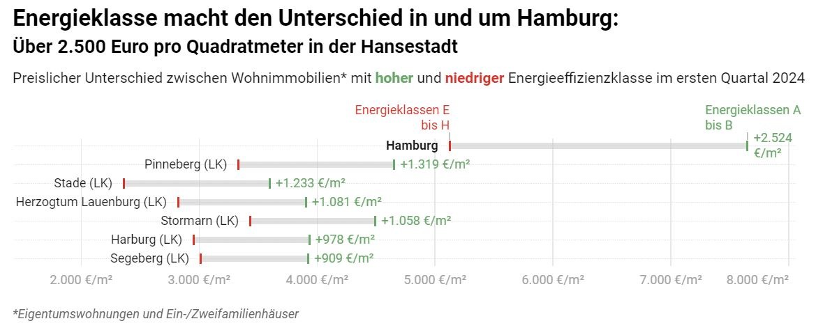 Energieklasse macht den Unterschied in und um Hamburg: Über 2.500 Euro pro Quadratmeter in der Hansestadt