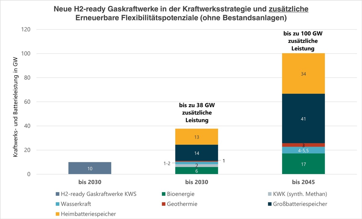 BEE-Positionspapier zur Kraftwerksstrategie