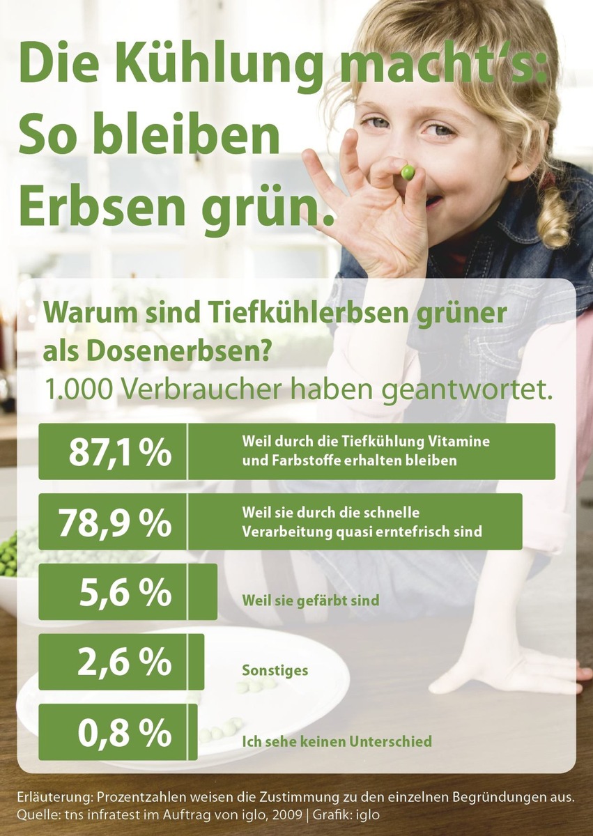 Verbraucherumfrage: Tiefkühlerbsen erntefrischer als aus der Dose (mit Bild)