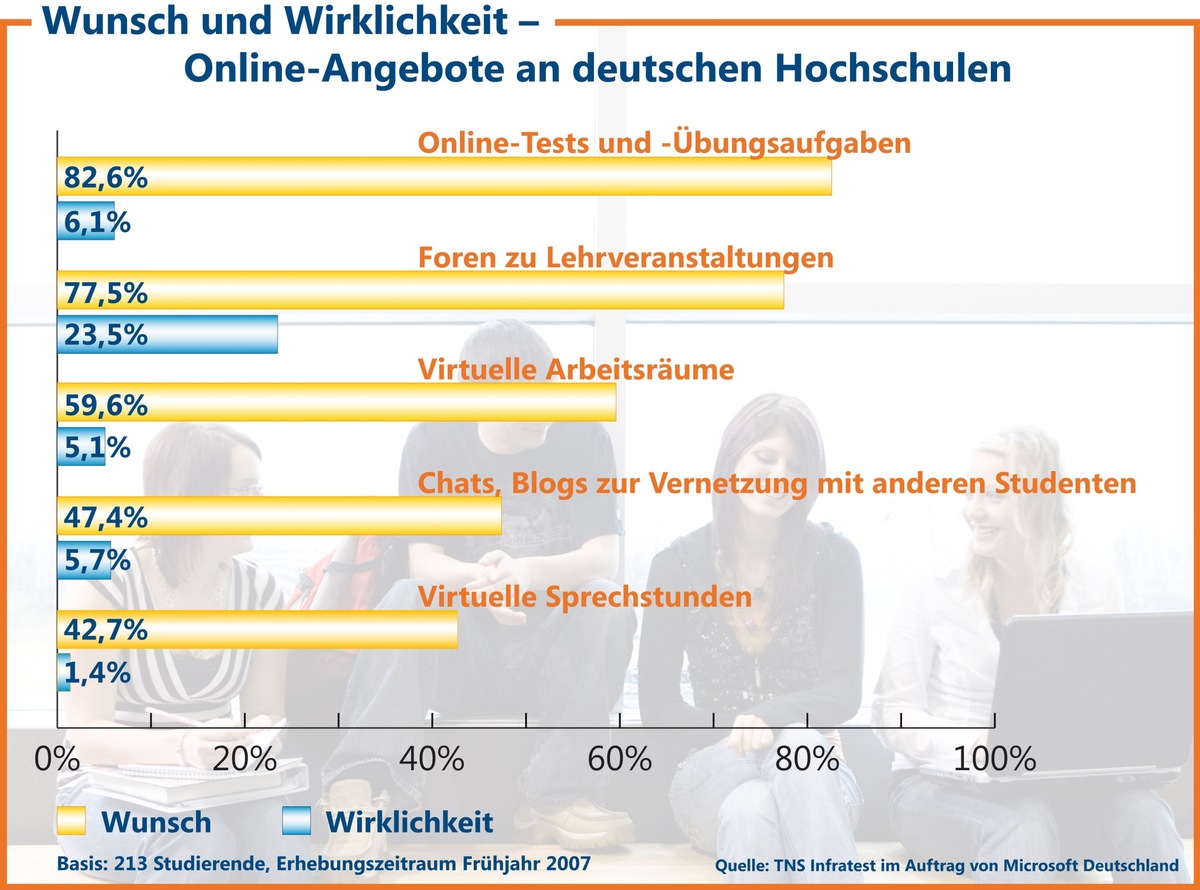 Schlechte Noten für IT an deutschen Universitäten / Universitätsportale bieten Studierenden kaum interaktive Dienste