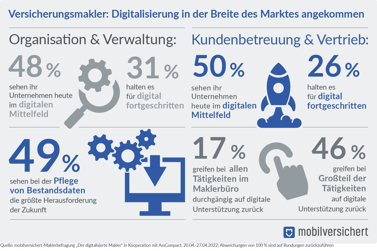 Versicherungsmakler: Digitalisierung ist im Mainstream angekommen / mobilversichert-Maklerbefragung in Kooperation mit AssCompact