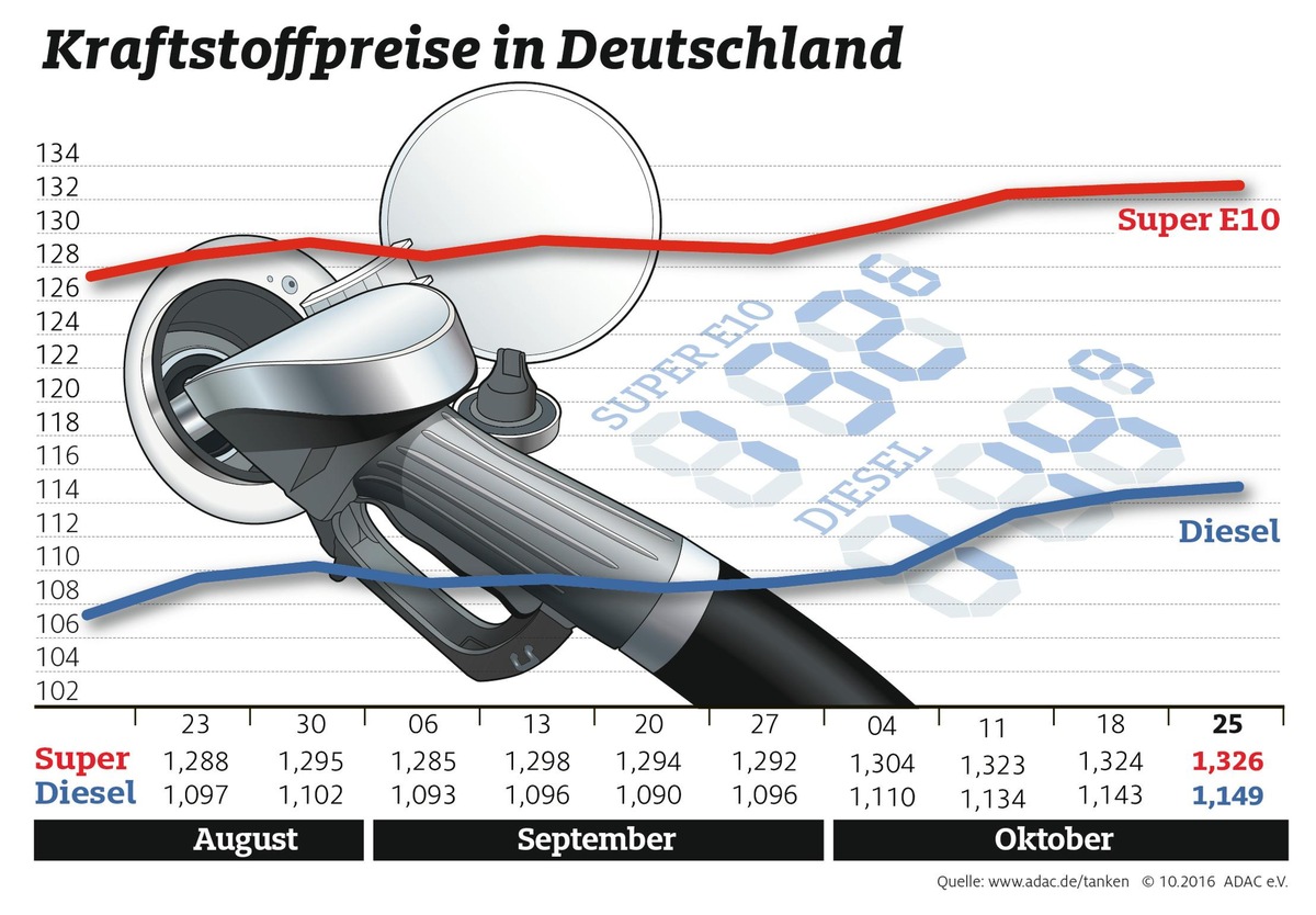 Kraftstoffpreise weiterhin im Aufwind / Kosten für Diesel stärker gestiegen