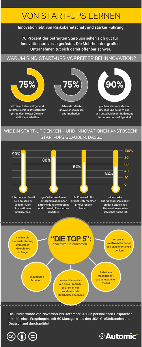 Innovative Unternehmen: Was Konzerne von Start-ups lernen können / Innovation erfordert Risikobereitschaft und eine starke Führung