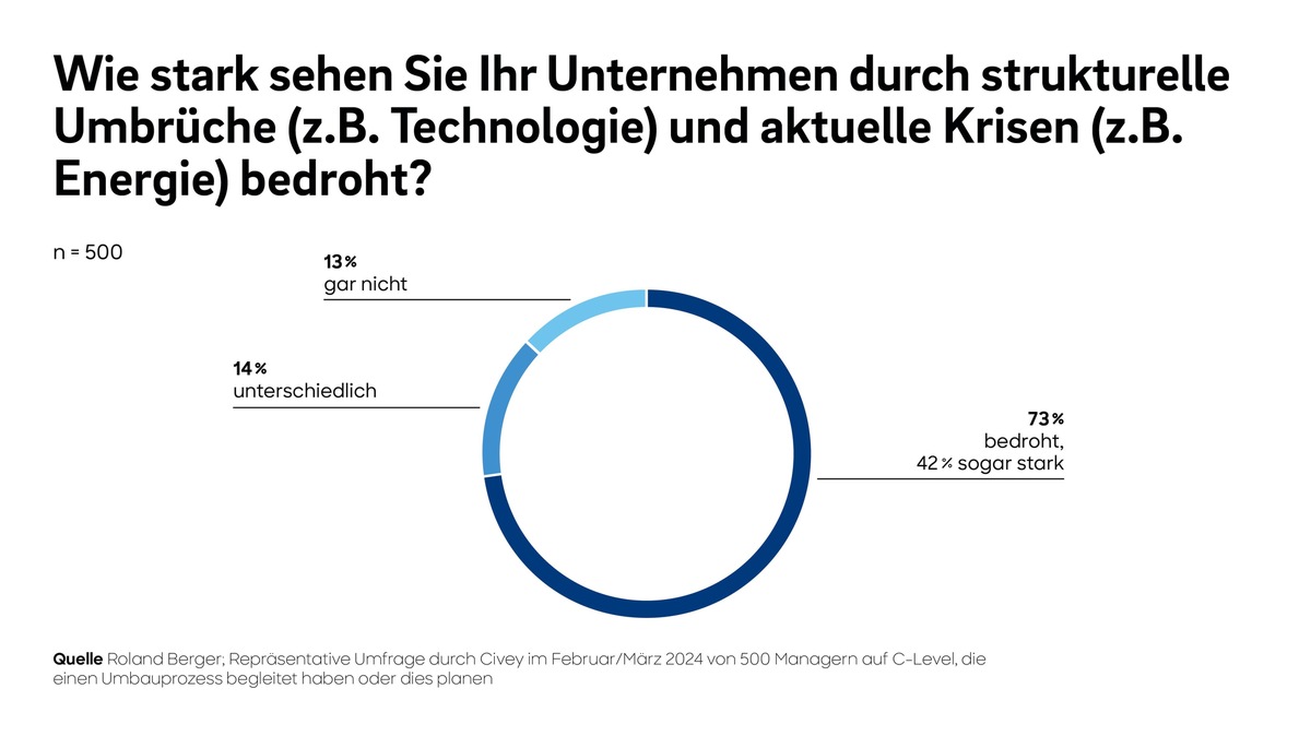 Roland Berger-Studie: Drei Viertel der deutschen Topmanager sehen ihr Unternehmen durch multiple Krisen und strukturelle Umbrüche bedroht