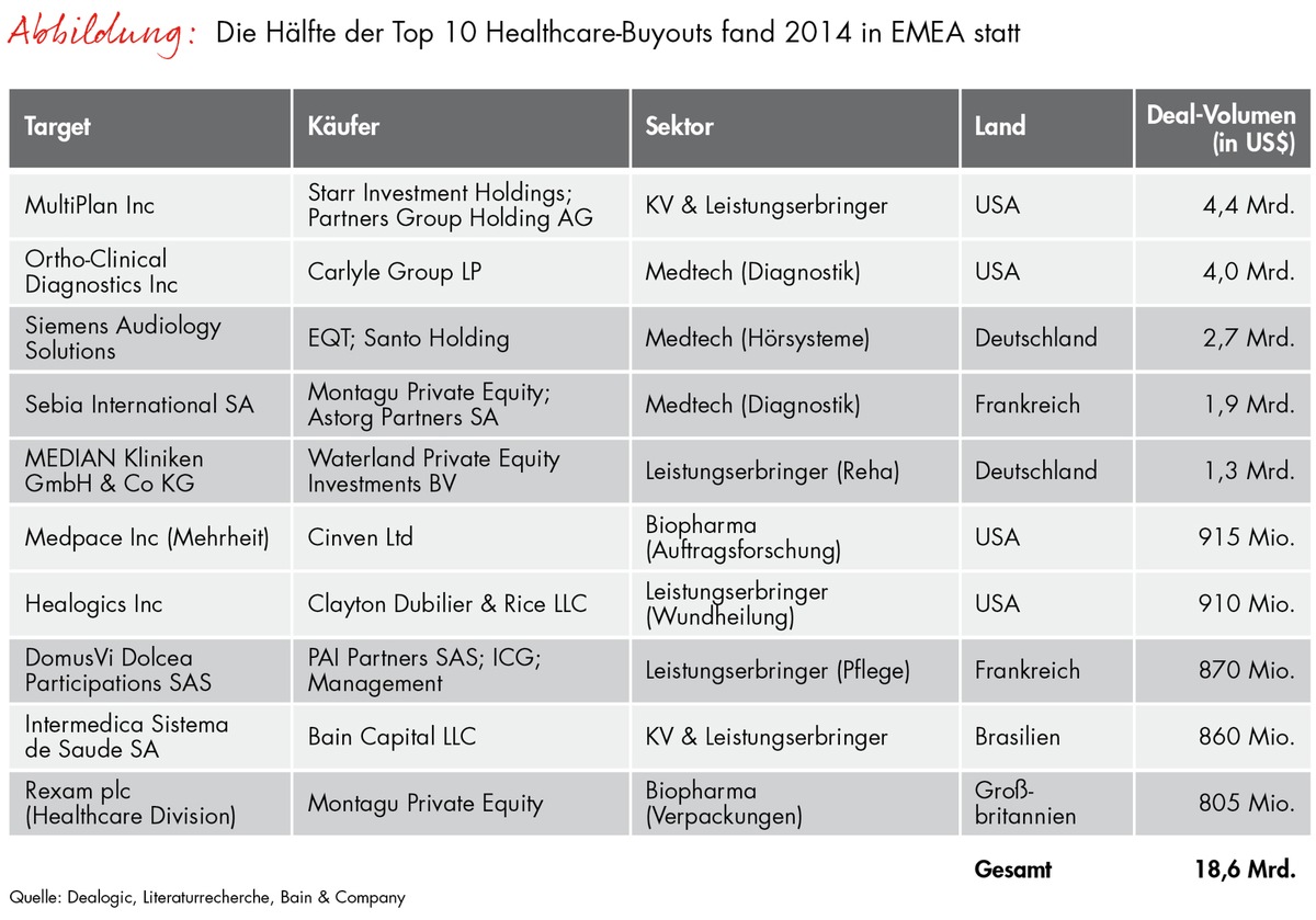 Neue Ausgabe des &quot;Global Healthcare Private Equity Report&quot; von Bain / Investitionen von Buy-out-Fonds in europäischen Gesundheitssektor verdreifachen sich