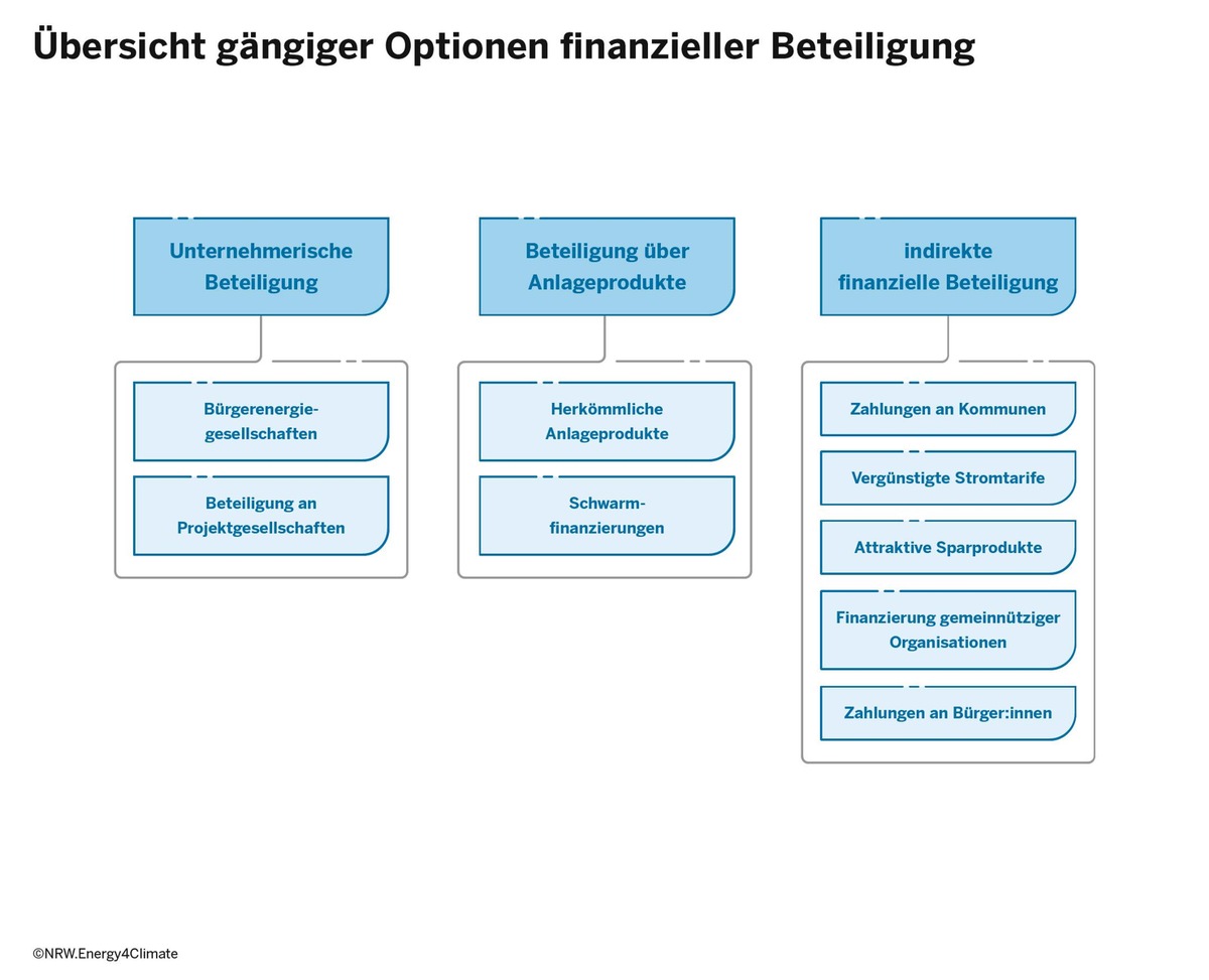 Wie Bürger:innen und Kommunen vom lokalen Ausbau Erneuerbarer Energien profitieren können / Leitfaden von NRW.Energy4Climate zu finanzieller Beteiligung