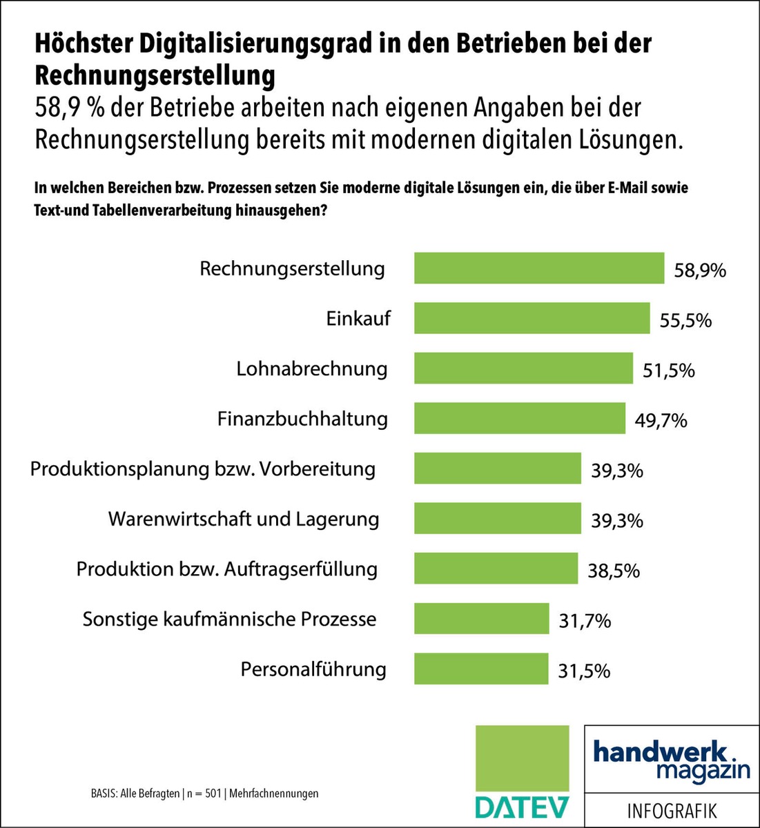 Handwerk digitalisiert seine kaufmännischen Prozesse / Gemeinsame Studie von DATEV und handwerk magazin