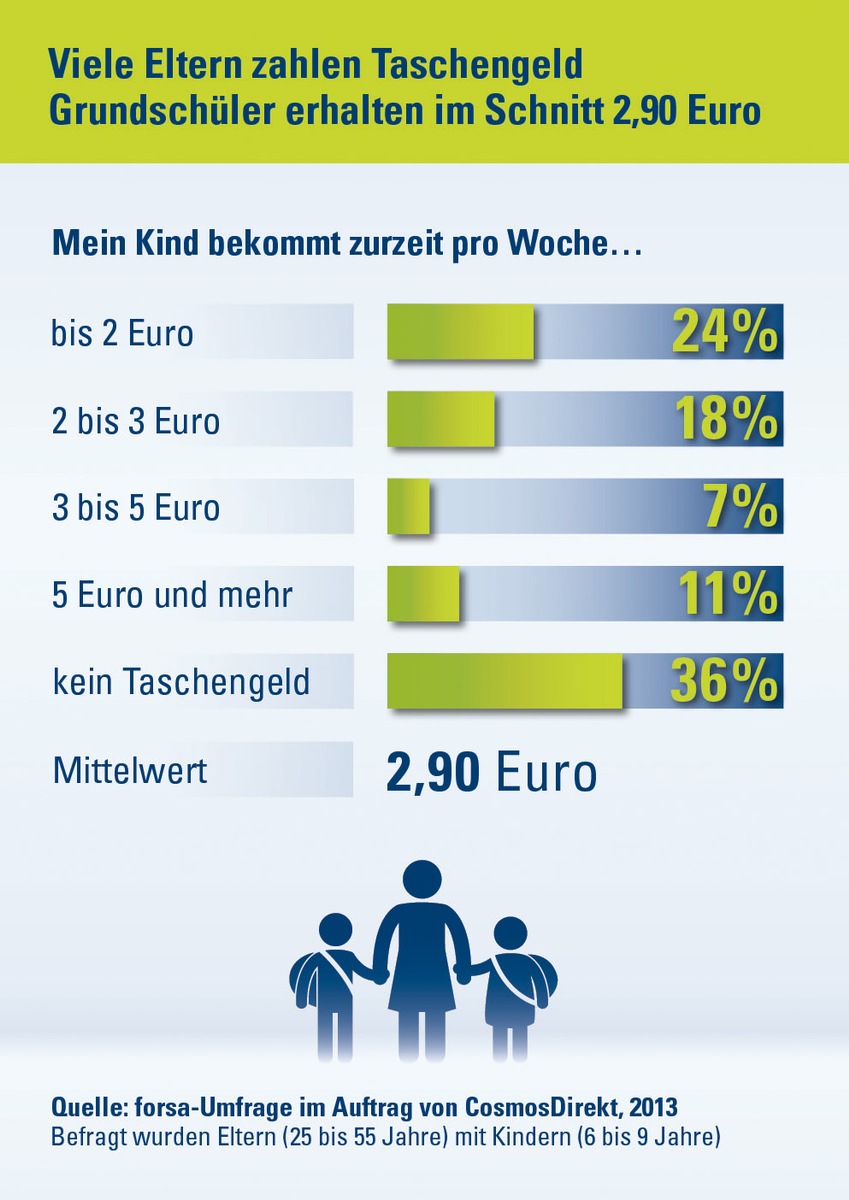 Den Eltern zum Vorbild: Grundschüler sparen ihr Taschengeld (BILD)