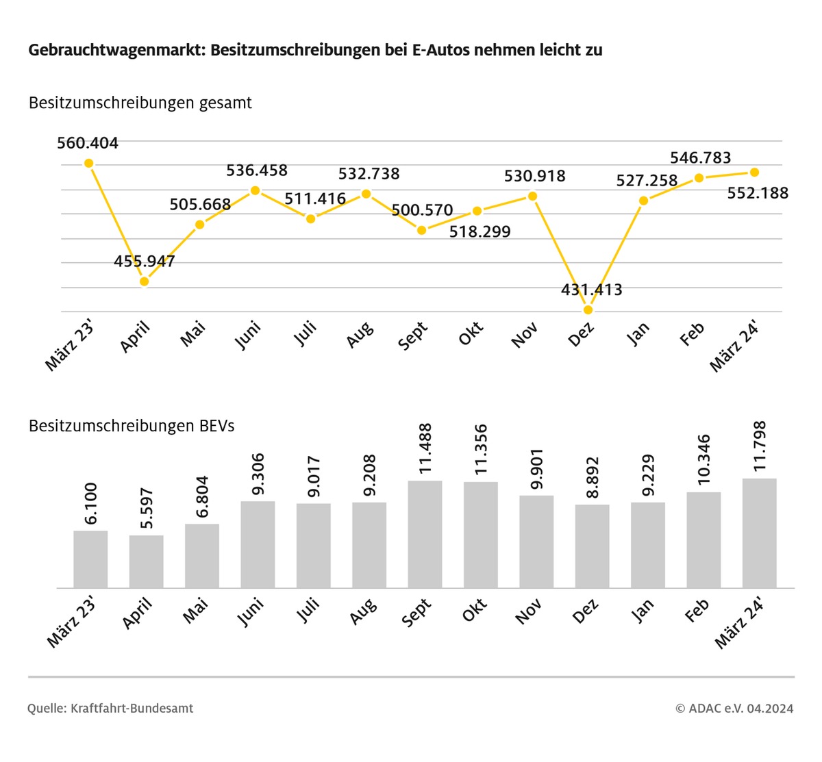 Private E-Auto Zulassungen nach Förder-Aus weiter auf niedrigem Niveau / Wegfall der Kaufprämie macht sich bei privaten Neuzulassungen bemerkbar / Fahrzeugangebot muss breiter werden