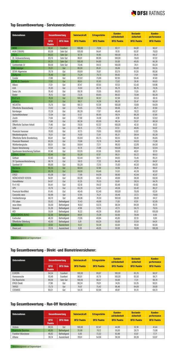 Studie &quot;Die Zukunftssicherheit der deutschen Lebensversicherer&quot; / Lebensversicherer entlastet - aber noch nicht über dem Berg