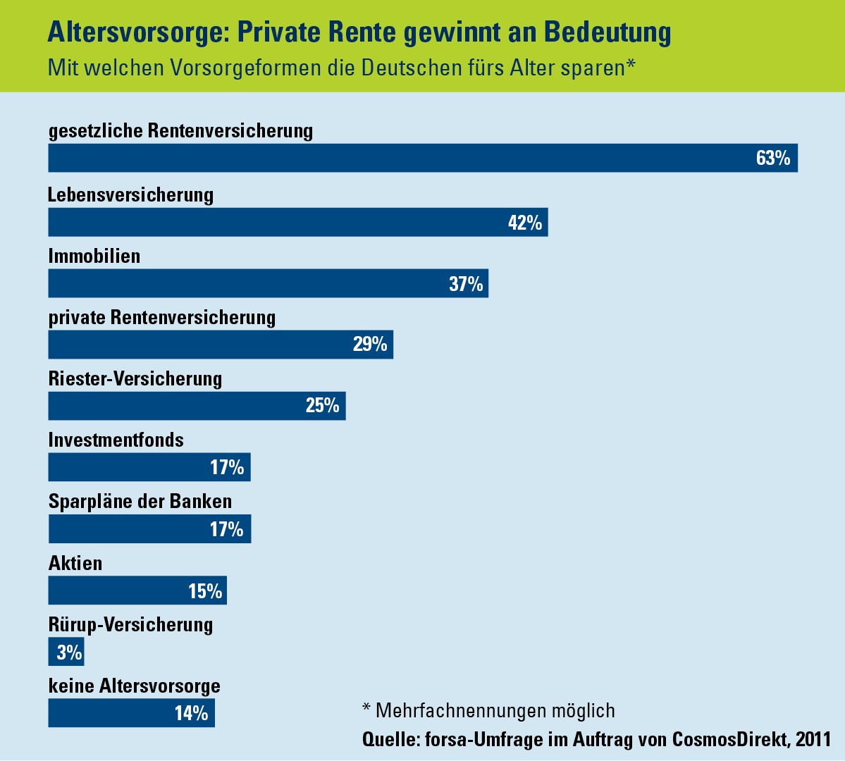 Vorsorge im Zeitvergleich: Private Rente gewinnt an Bedeutung (mit Bild)