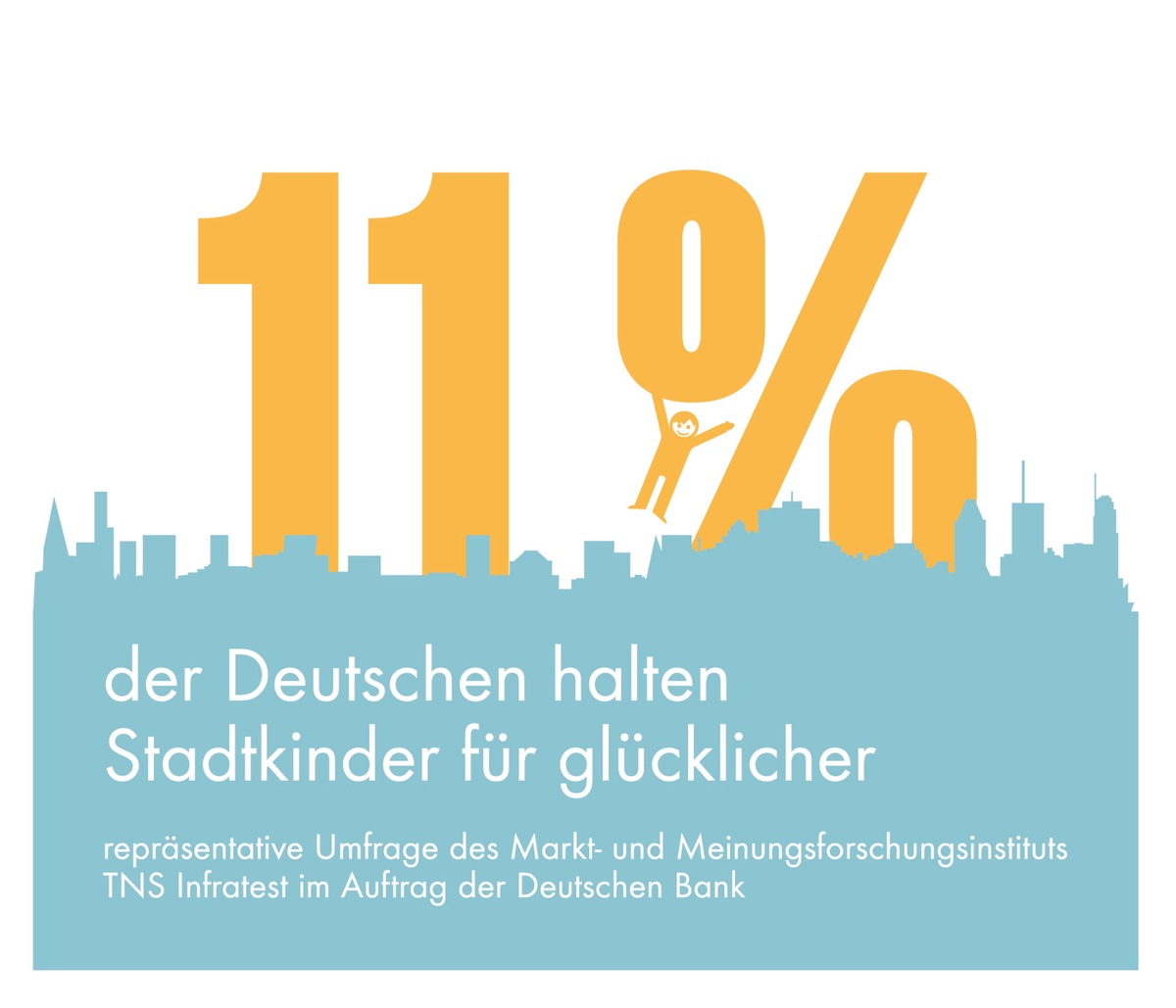 Zahl des Tages: Nur 11 Prozent der Deutschen halten Stadtkinder für glücklicher (BILD)