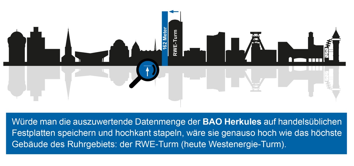 POL-E: Essen/Mülheim an der Ruhr: BAO Herkules zieht nach einem Jahr erfolgreiche Bilanz im Kampf gegen Kinderpornographie und sexualisierte Gewalt gegen Kinder