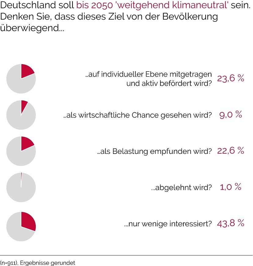 Deutschlands Energie-Expert*innen beurteilen Energiewendepolitik skeptisch / Klartext: Energiewende 2018 - Umfrageergebnisse liegen vor