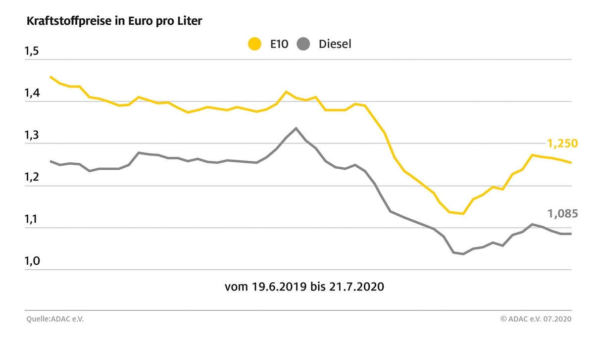 Spritpreise wieder etwas gesunken / Super E10 geht um 0,6 Cent zurück, Diesel um 0,3 Cent