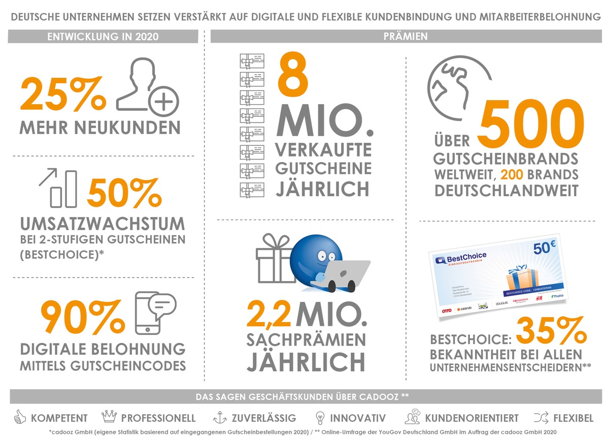 Immer mehr deutsche Unternehmen setzen wegen Corona verstärkt auf digitale und flexible Kundenbindung und Mitarbeiterbelohnung