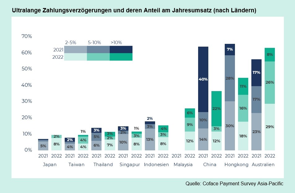 Zahlungsstudie Asien-Pazifik: Unternehmen bitten früher zur Kasse