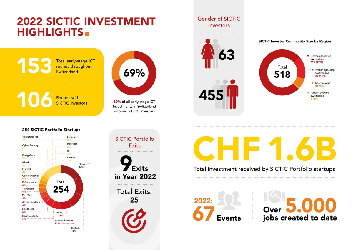 Successful Swiss technology startups: SICTIC again facilitates more than 100 financing rounds