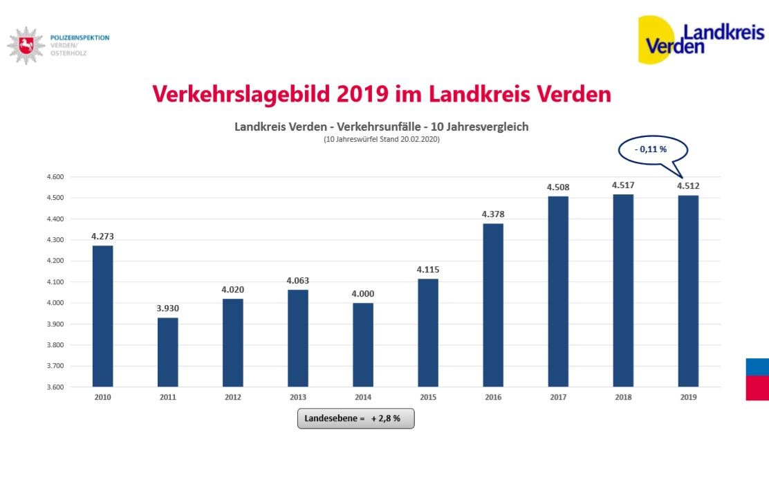 POL-VER: Gemeinsame Pressemitteilung von Landkreis Verden und PI Verden/Osterholz ++ Mehr Tote und Schwerverletzte + KORREKTUR: Unfälle mit Zweirädern rücken ins Zentrum der Verkehrssicherheitsarbeit