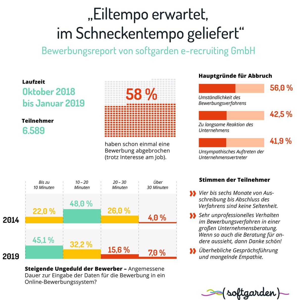 Eiltempo erwartet, im Schneckentempo geliefert / Aktuelle Umfrage von softgarden zeigt Handlungsdefizite von Arbeitgebern in Bewerbungsverfahren