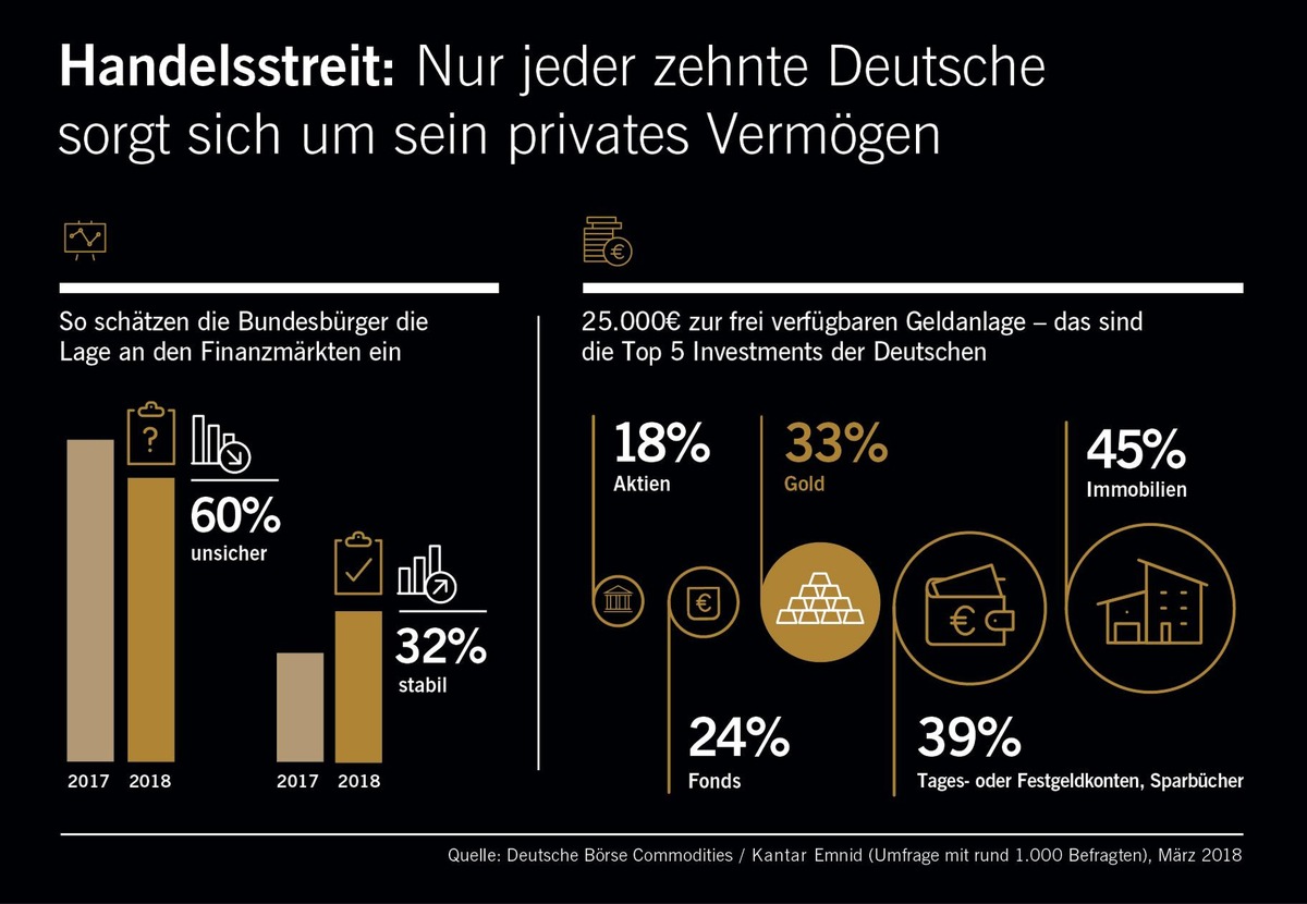 Anlage-Barometer: Mehr Zuversicht trotz Handelsstreit / Immobilien und Gold bleiben weiterhin beliebte Investments