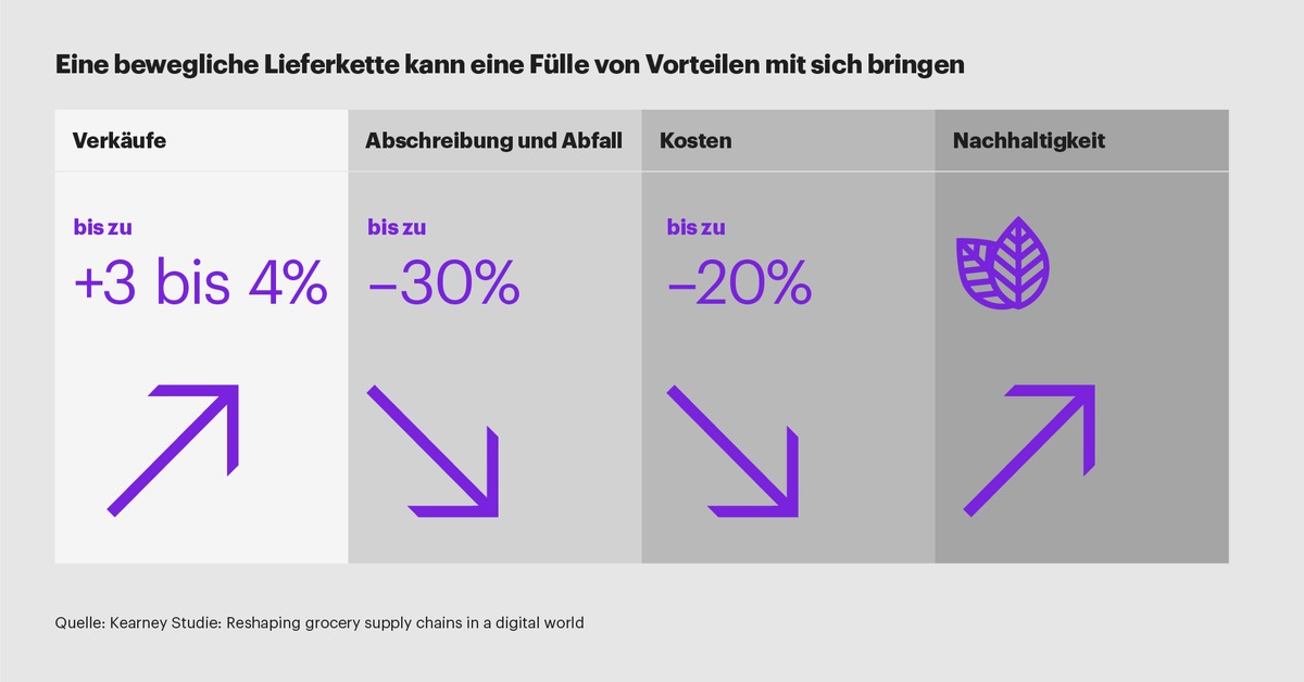 Neue Lieferketten im Lebensmittelhandel