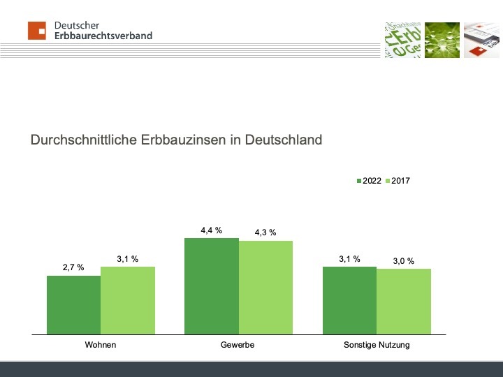 Erbbauzinsen für Wohnimmobilien leicht gesunken