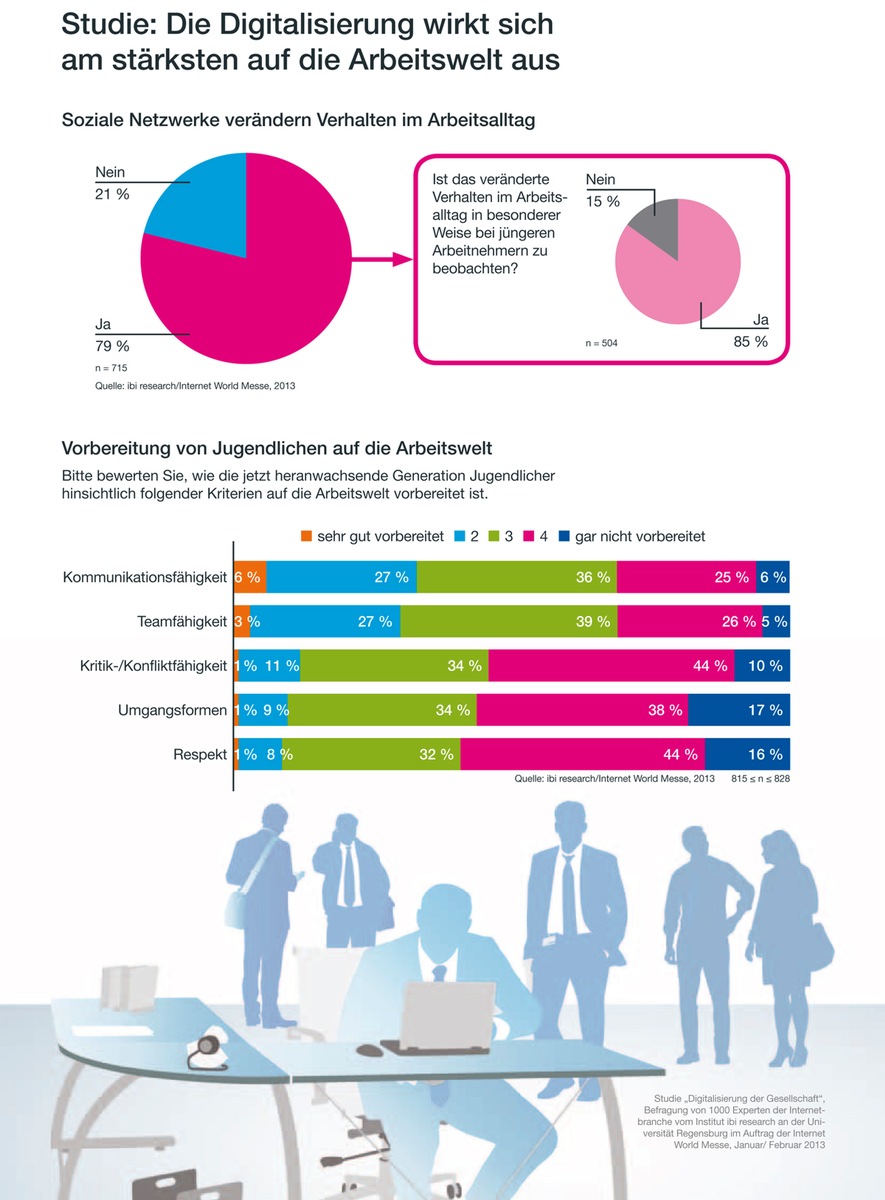 Studie zeigt: Soziale Netzwerke wirken sich häufig negativ auf den Arbeitsalltag aus