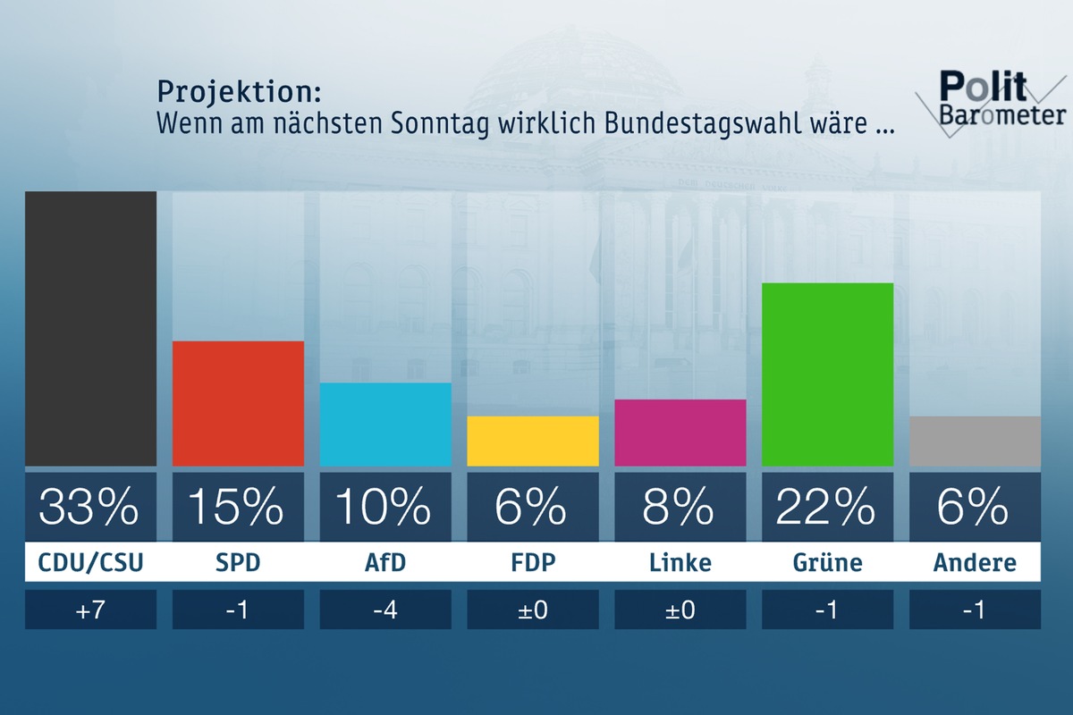 ZDF-Politbarometer März II 2020: Corona-Krise: Große Zufriedenheit mit den Maßnahmen der Regierung / Union legt sehr stark zu - AfD verliert