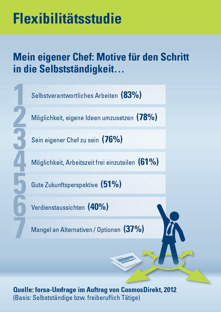 Flexibilitätsstudie: Selbstständige sind die Stars der Flexibilität (BILD)